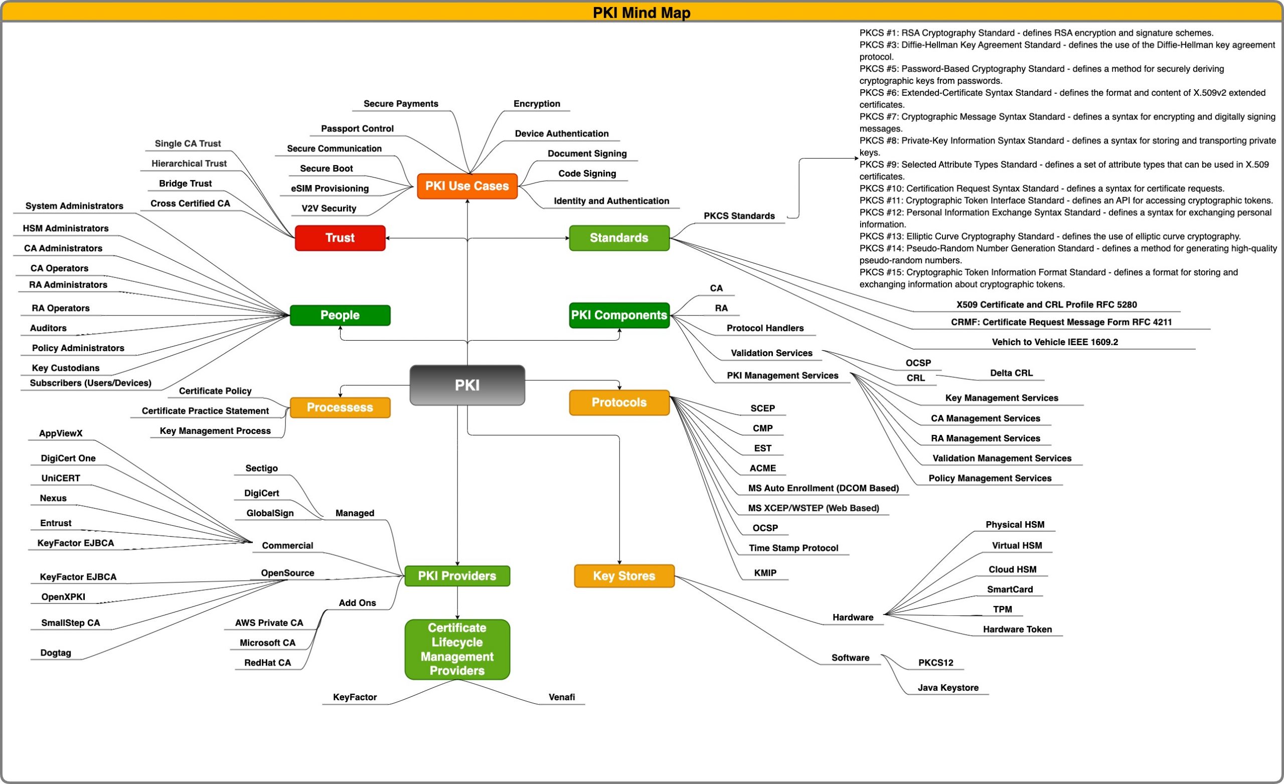 PKI Mind Map - Crypto Agility Made Easy
